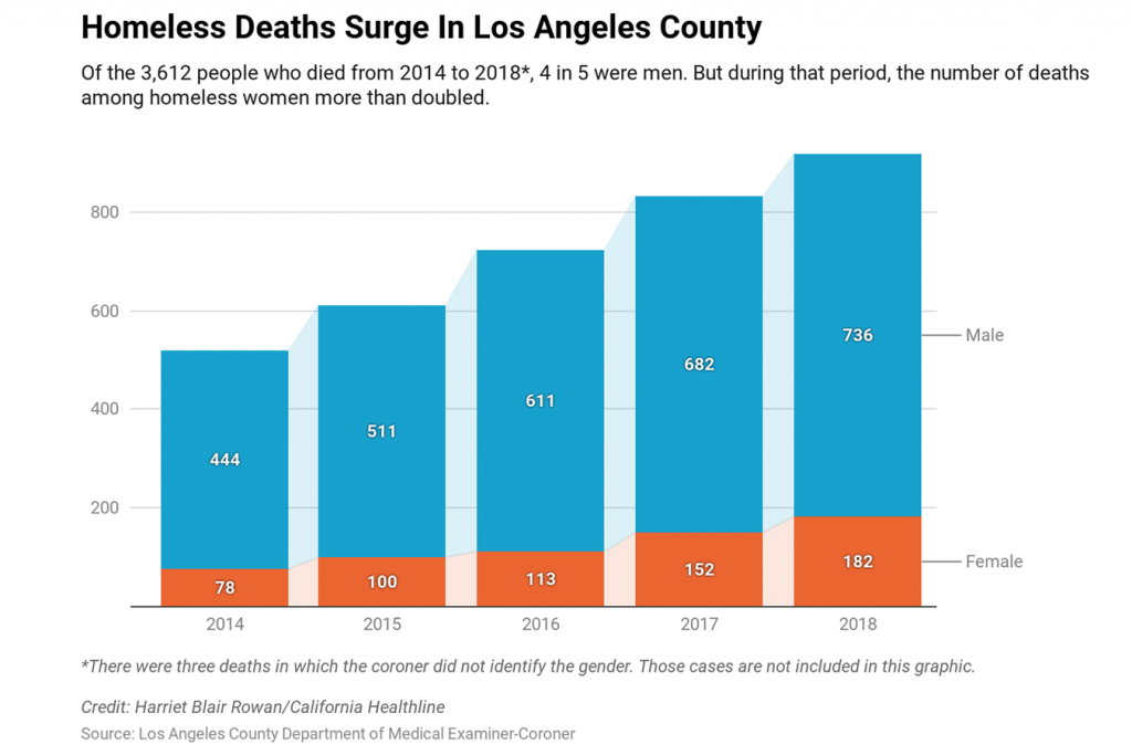 The Homeless Are Dying In Record Numbers On The Streets Of L.A.
